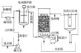 半岛14类工业废水的9种常用处理技术(图2)