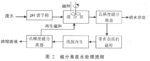 半岛14类工业废水的9种常用处理技术(图4)