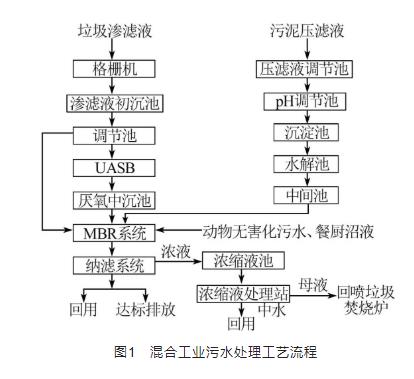 半岛.体育 (中国) 官方网站生态循环产业园混合工业污水处理工程实例(图2)