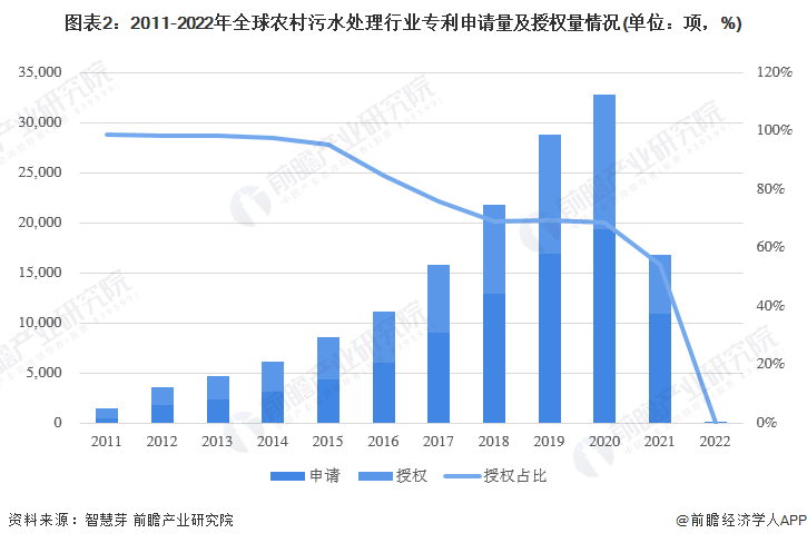 半岛.体育 (中国) 官方网站收藏！2022年全球农村污水处理技术市场现状及竞争(图2)