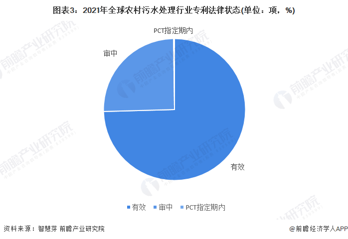 半岛.体育 (中国) 官方网站收藏！2022年全球农村污水处理技术市场现状及竞争(图3)