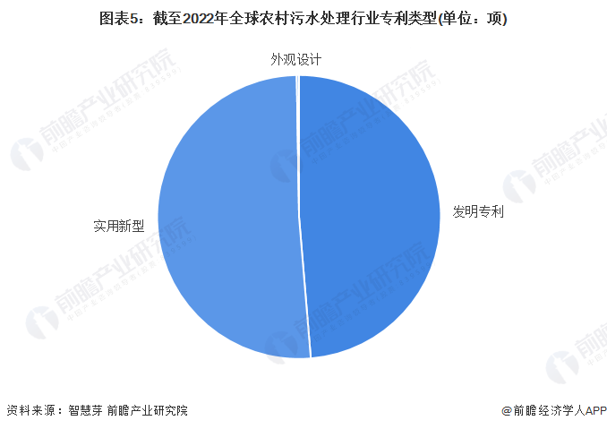 半岛.体育 (中国) 官方网站收藏！2022年全球农村污水处理技术市场现状及竞争(图5)