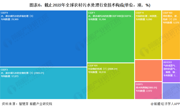 半岛.体育 (中国) 官方网站收藏！2022年全球农村污水处理技术市场现状及竞争(图6)