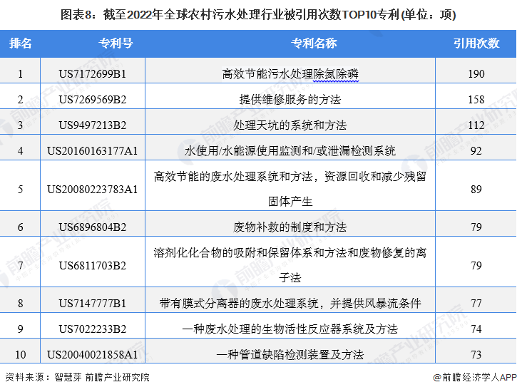 半岛.体育 (中国) 官方网站收藏！2022年全球农村污水处理技术市场现状及竞争(图8)