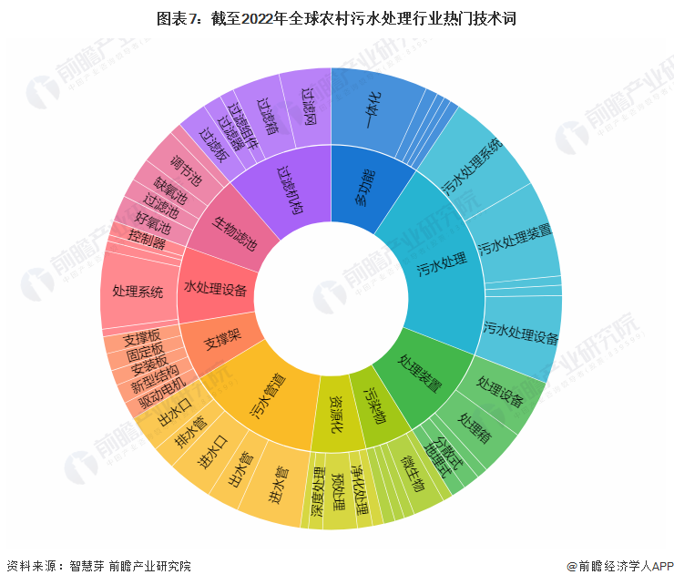 半岛.体育 (中国) 官方网站收藏！2022年全球农村污水处理技术市场现状及竞争(图7)