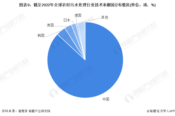 半岛.体育 (中国) 官方网站收藏！2022年全球农村污水处理技术市场现状及竞争(图9)