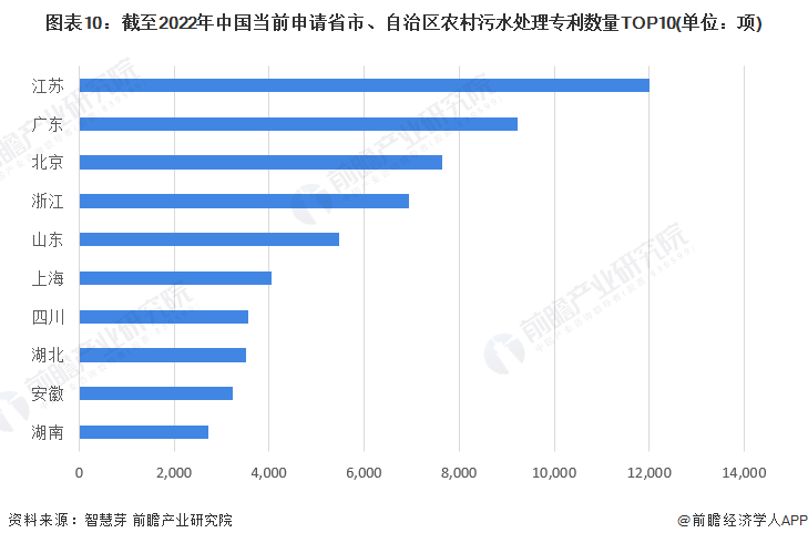 半岛.体育 (中国) 官方网站收藏！2022年全球农村污水处理技术市场现状及竞争(图10)