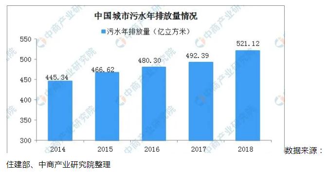 半岛.体育 (中国) 官方网站污水处理行业简史以及我国水污染处理现状(图3)