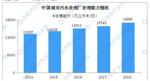 半岛.体育 (中国) 官方网站污水处理行业简史以及我国水污染处理现状(图5)