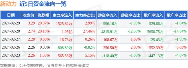 半岛官网入口网页版2月29日新动力涨停分