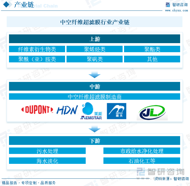 半岛.体育 (中国) 官方网站2023年中国中空纤维超滤膜行业全景速览：国产替代(图3)