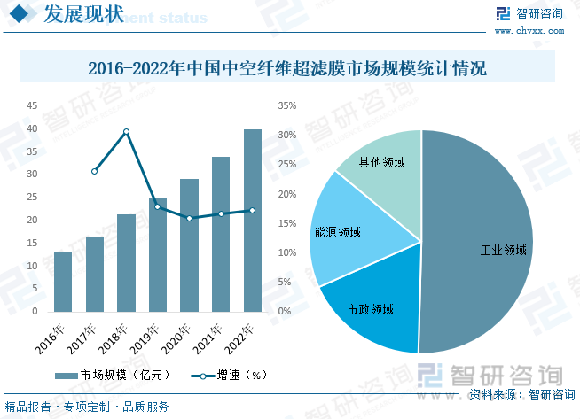 半岛.体育 (中国) 官方网站2023年中国中空纤维超滤膜行业全景速览：国产替代(图6)