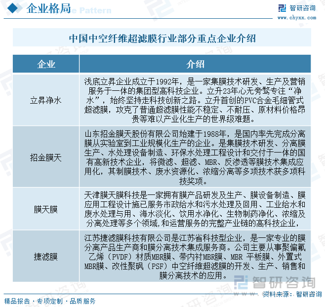 半岛.体育 (中国) 官方网站2023年中国中空纤维超滤膜行业全景速览：国产替代(图7)