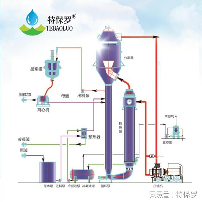 半岛MVR含盐废水处理(图2)