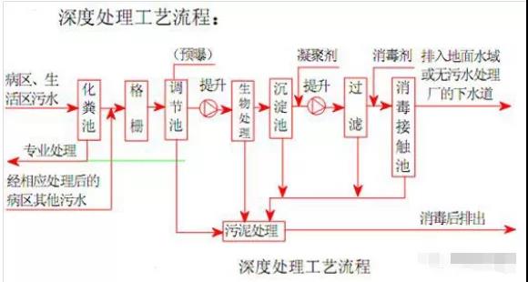 半岛官网入口网页版医院废水处理工艺