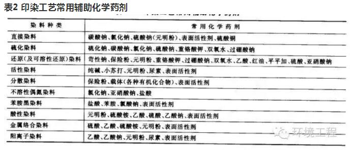 半岛官网入口网页版印染废水治理的成本剖析与解决方案(图2)