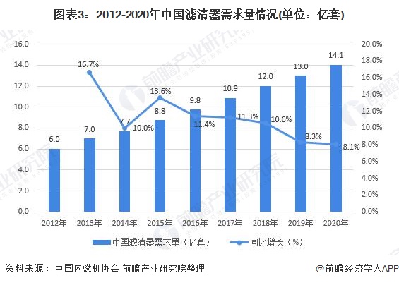 半岛官网入口网页版2021年中国汽车滤清器行业市场现状及发展趋势分析 国产企业正(图3)