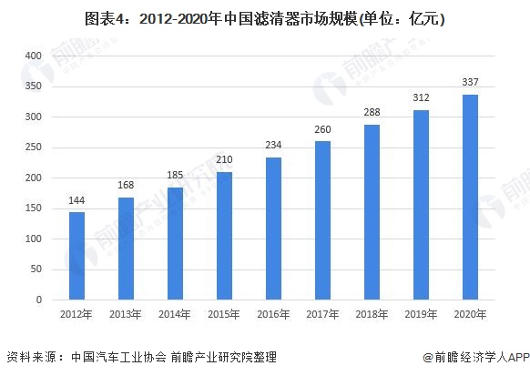 半岛官网入口网页版2021年中国汽车滤清器行业市场现状及发展趋势分析 国产企业正(图4)