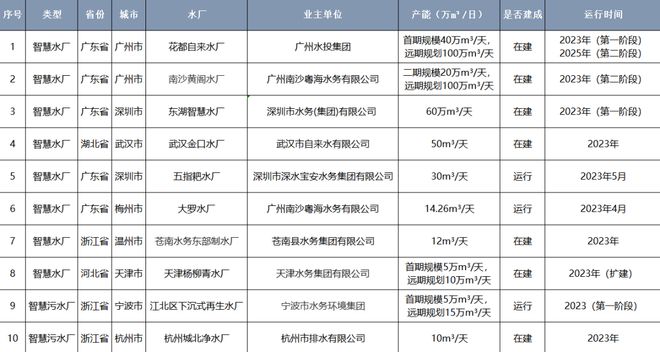 半岛.体育 (中国) 官方网站净水技术 汇总2023年上半年新建及改造的智慧水厂(图3)