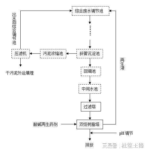 半岛电镀废水除铜镍铬等重金属工艺选择(图3)