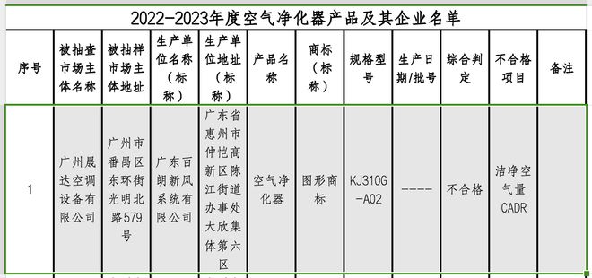 半岛百朗空气净化器抽检不合格隶属于麦迪逊