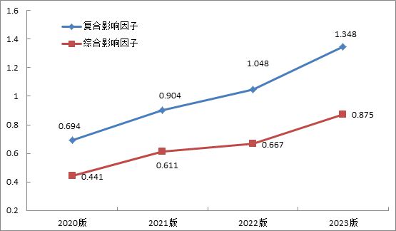 半岛净水万事屋 《中国学术期刊影响因子年报》（2023版）发布：我刊最新复合影响(图2)