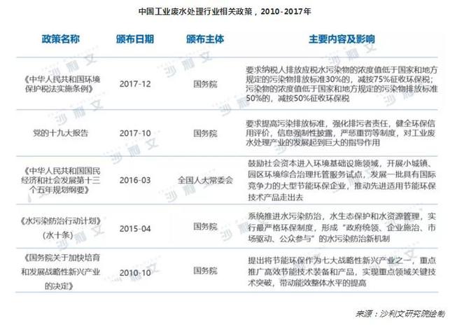 半岛.体育 (中国) 官方网站环保政策趋严 工业废水处理行业进入重点发展时期(图2)