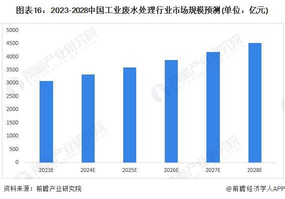 半岛清华大学开发出新型电化学系统：能够从工业废水中高效回收金属【附工业废水处理技(图7)