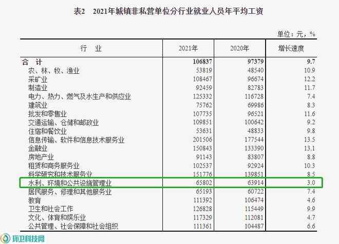 半岛.体育 (中国) 官方网站环保行业工资低？对不起是我们环卫拖了后腿！(图2)