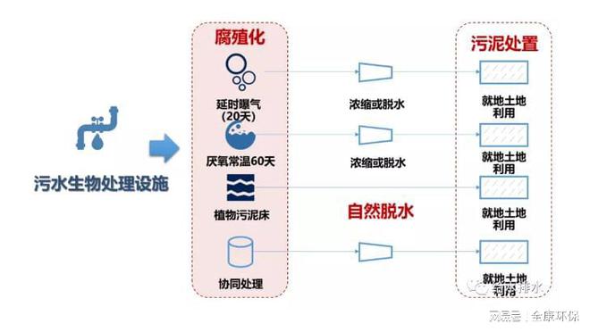 半岛农村污水分散式污水处理设备技术思考(图5)