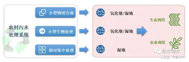 半岛农村污水分散式污水处理设备技术思考(图4)