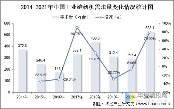 半岛干货！一文看懂工业缝纫机行业发展现状：产量及市场规模开始回暖(图4)