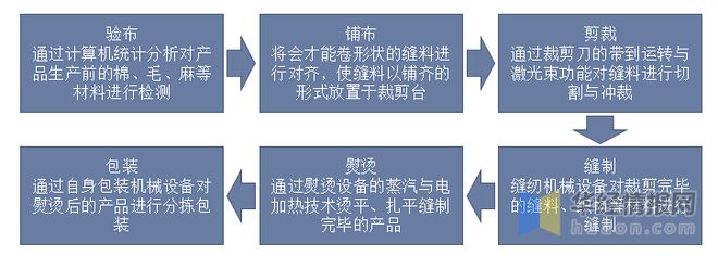 半岛干货！一文看懂工业缝纫机行业发展现状：产量及市场规模开始回暖(图2)