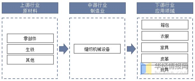 半岛干货！一文看懂工业缝纫机行业发展现状：产量及市场规模开始回暖(图5)