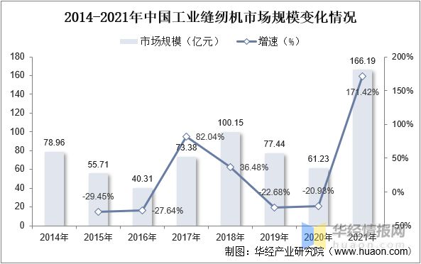 半岛干货！一文看懂工业缝纫机行业发展现状：产量及市场规模开始回暖(图7)