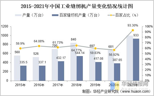 半岛干货！一文看懂工业缝纫机行业发展现状：产量及市场规模开始回暖(图8)