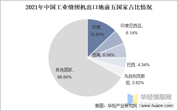 半岛干货！一文看懂工业缝纫机行业发展现状：产量及市场规模开始回暖(图10)