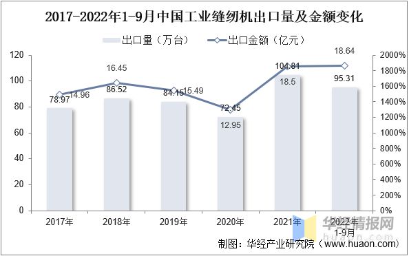 半岛干货！一文看懂工业缝纫机行业发展现状：产量及市场规模开始回暖(图9)