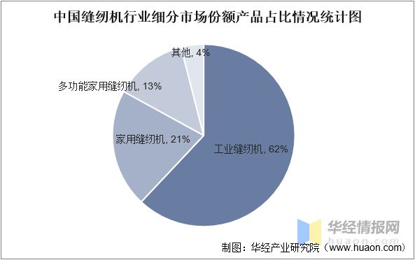 半岛干货！一文看懂工业缝纫机行业发展现状：产量及市场规模开始回暖(图11)