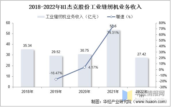 半岛干货！一文看懂工业缝纫机行业发展现状：产量及市场规模开始回暖(图14)