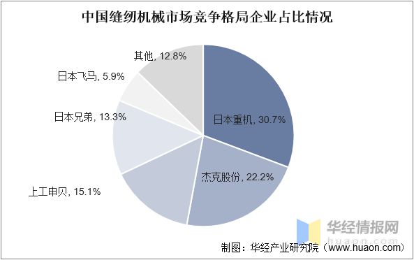 半岛干货！一文看懂工业缝纫机行业发展现状：产量及市场规模开始回暖(图13)