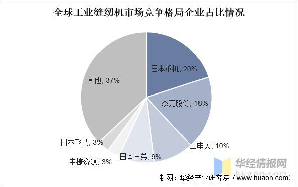 半岛干货！一文看懂工业缝纫机行业发展现状：产量及市场规模开始回暖(图12)