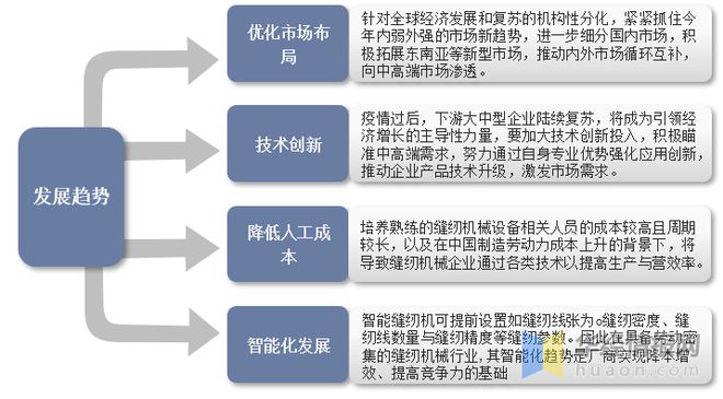 半岛干货！一文看懂工业缝纫机行业发展现状：产量及市场规模开始回暖(图15)