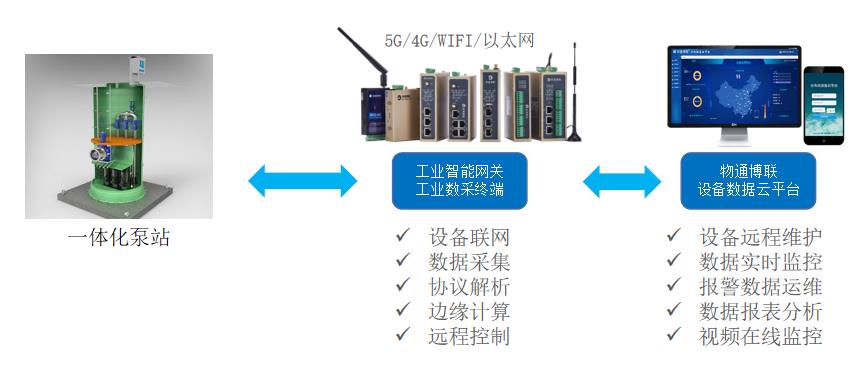 半岛官网入口网页版污水处理一体化泵站PLC数据采集远程监控解决方案