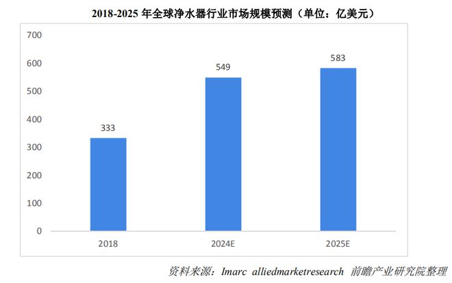 半岛家电品类销量“潜力之王”成海外品质饮水必需品！(图2)