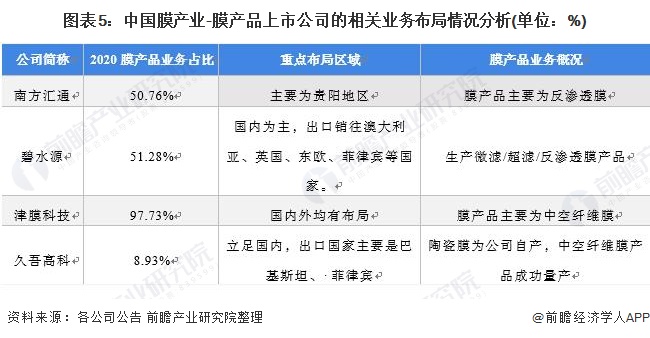 半岛官网入口网页版【最全】2021年膜产业-膜产品上市公司全方位对比(附业务布局