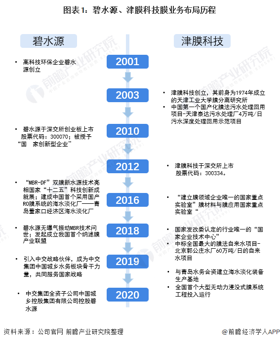 半岛.体育 (中国) 官方网站干货！2021年中国膜产业龙头企业对比：碧水源PK