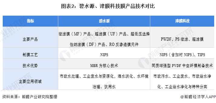 半岛.体育 (中国) 官方网站干货！2021年中国膜产业龙头企业对比：碧水源PK(图2)