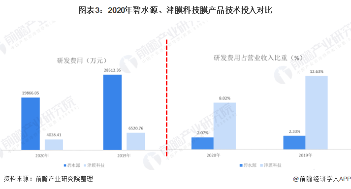 半岛.体育 (中国) 官方网站干货！2021年中国膜产业龙头企业对比：碧水源PK(图3)