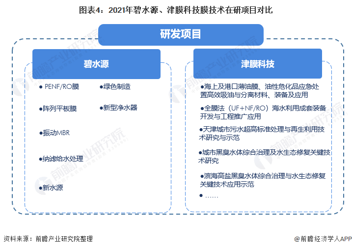 半岛.体育 (中国) 官方网站干货！2021年中国膜产业龙头企业对比：碧水源PK(图4)